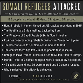 NEWSFEATHER.COM
[ U N B I A S E D N E W S I N 1 0 L I N E S O R L E S S ]
Somali refugees fleeing Yemen attacked in their boat
SOMALI REFUGEES ATTACKED
• Houthi rebels in Yemen kicked out US-backed president in 2015.
• The Houthis are Shia muslims, backed by Iran.
• The Kingdom of Saudi Arabia (KSA) is Sunni muslim.
• KSA has been bombing rebels & civilians in Yemen for 2 years.
• The US continues to sell $billions in bombs to KSA.
• The conﬂict there has left 7 million people food insecure.
• Refugees leave Yemen, cross Red Sea to Sudan, then to Europe.
• March, 16th: 160 Somali refugees were attacked by helicopter.
• 42 people were killed, 39 were injured and 80 people rescued.
• Who carried out the attack is unknown.
160 people in the boat. 42 dead. 39 injured. 80 rescued.
03/21/2017
 