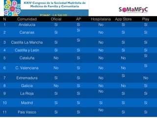 PrIMar La SaLUD
N Comunidad Oficial AP Hospitalaria App Store Play
1 Andalucía Sí Sí No Sí Sí
2 Canarias Sí
Sí
No Sí Sí
3 Castilla La Mancha Sí
Sí
No Sí Sí
4 Castilla y León Sí Sí No Sí Sí
5 Cataluña No Sí No No
Sí
6 C. Valenciana No Sí No No
Sí
7 Extremadura Sí Sí No
Sí
No
8 Galicia No Sí No No Sí
9 La Rioja Sí Sí
No
Sí Sí
10 Madrid Sí Sí Sí Sí Sí
11 Pais Vasco Sí Sí
No
Sí Sí
 