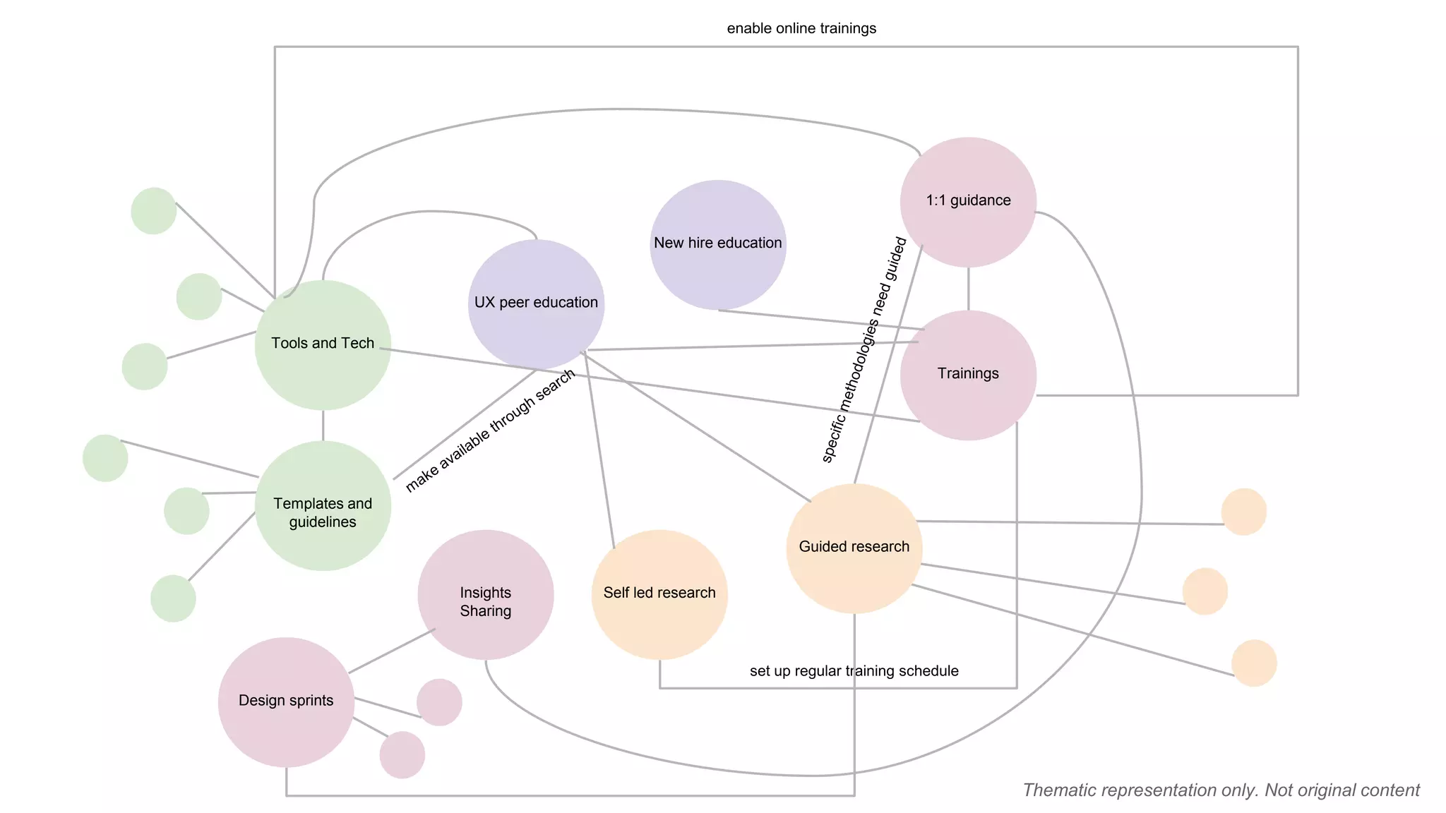 Self led research
Guided research
1:1 guidance
Insights
Sharing
Design sprints
Templates and
guidelines
Tools and Tech
New hire education
Trainings
UX peer education
Thematic representation only. Not original content
 