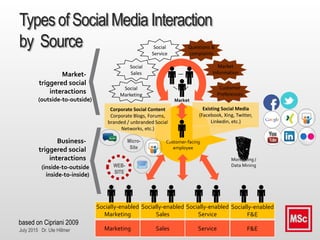 July 2015 Dr. Ute Hillmer
TypesofSocialMedia Interaction
by Source
Existing Social Media
(Facebook, Xing, Twitter,
Linkedi...