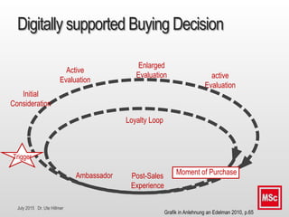 July 2015 Dr. Ute Hillmer
Digitally supported Buying Decision
active
Evaluation
Post-Sales
Experience
Enlarged
Evaluation
Ambassador
Loyalty Loop
Active
Evaluation
Grafik in Anlehnung an Edelman 2010, p.65
Moment of Purchase
Initial
Consideration
Trigger
 
