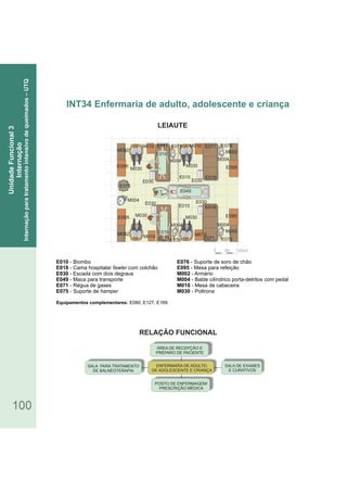 RELAÇÃO FUNCIONAL
LEIAUTE
100
E010 - Biombo
- Cama hospitalar com colchãoE018 fawler
- Escada com degrausE030 dois
- Maca para transporteE049
- Régua de gasesE071
- Suporte deE075 hamper
E0Equipamentos complementares: 80, E127, E169.
E076 - Suporte de soro de chão
E095 - Mesa para refeição
M002 - Armário
- Balde cilíndrico porta detritos com pedalM004 -
- Mesa de cabeceiraM010
- PoltronaM030
INT34 Enfermaria de adulto, adolescente e criança
UnidadeFuncional3
Internação
Internaçãoparatratamentointensivodequeimados–UTQ
ÁREA DE RECEPÇÃO E
PREPARO DE PACIENTE
POSTO DE ENFERMAGEM/
PRESCRIÇÃO MÉDICA
ENFERMARIA DE ADULTO,
DE ADOLESCENTE E CRIANÇA
SALA DE EXAMES
E CURATIVOS
SALA PARA TRATAMENTO
DE BALNEOTERAPIA
0 60 120cm
M004
E010
E075
E095 E095
E095E095
M002
M002
M002
M002
M030
M030 M030
E076
E030
M004
E018
E030
M010
E018
M004
E030
M004
E010
E030
M010
M004
E018
E018
M030
E049
E076
M010
E076 E076E071E071
E071 E071
M010
 