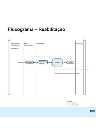 Fluxograma – Reabilitação
109
Paciente
LEGENDA:
Informação
Atendimento
Ambulatorial
Internação
Apoio
Administrativo
Reabilitação Internação
Registro
Preparo de
paciente Terapia Laudo
 