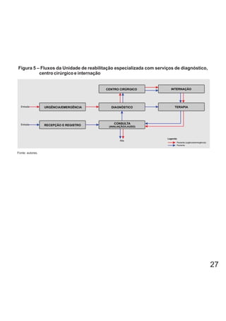 Figura 5 – Fluxos da Unidade de reabilitação especializada com serviços de diagnóstico,
centro cirúrgico e internação
27
Fonte: autores.
 