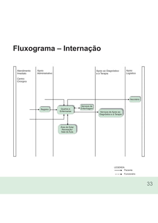 33
Fluxograma – Internação
Paciente
LEGENDA:
Apoio
Administrativo
Serviços de
Enfermagem
Serviços de Apoio ao
Diagnóstico e à Terapia
Apoio ao Diagnóstico
e à Terapia
Atendimento
Imediato
Centro
Cirúrgico
Apoio
Logístico
Necrotério
Registro Quartos e
Enfermarias
Área de Estar
Recreação/
Sala de Aula
Funcionário
 