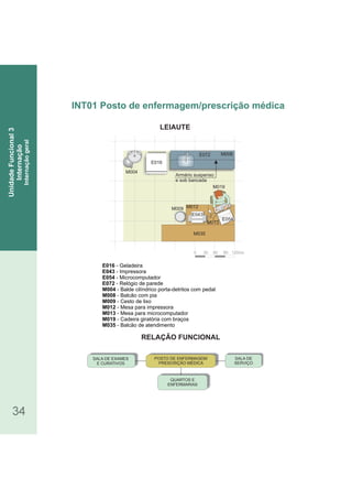 RELAÇÃO FUNCIONAL
LEIAUTE
34
E016 - Geladeira
E043 - Impressora
E054 - Microcomputador
E072 - Relógio de parede
M004 - Balde cilíndrico porta detritos com pedal-
M008 - Balcão com pia
M009 - Cesto de lixo
M012 - Mesa para impressora
M013 - Mesa para microcomputador
M019 - Cadeira giratória com braços
M035 - Balcão de atendimento
INT01 Posto de enfermagem/prescrição médica
UnidadeFuncional3
Internação
Internaçãogeral
SALA DE
SERVIÇO
SALA DE EXAMES
E CURATIVOS
QUARTOS E
ENFERMARIAS
POSTO DE ENFERMAGEM/
PRESCRIÇÃO MÉDICA
0 30 60 90 120cm
E054
M019
E016
M004
E054
M009
Armário suspenso
e sob bancada
E043
M012
M035
E072
M013
M008
 