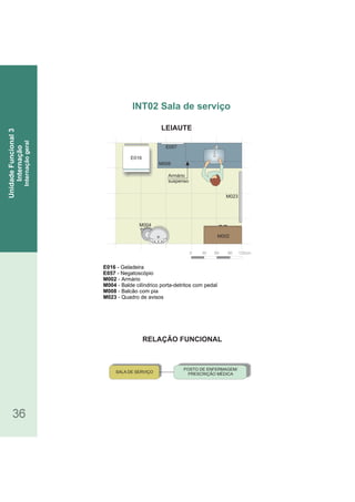 RELAÇÃO FUNCIONAL
LEIAUTE
36
E016 - Geladeira
- NegatoscópioE057
- ArmárioM002
- Balde cilíndrico porta detritos com pedalM004 -
M008 - Balcão com pia
M023 - Quadro de avisos
INT02 Sala de serviço
UnidadeFuncional3
Internação
Internaçãogeral
0 30 60 90 120cm
M002
E016
M004
M023
E057
Armário
suspenso
SALA DE SERVIÇO
POSTO DE ENFERMAGEM/
PRESCRIÇÃO MÉDICA
M008
 