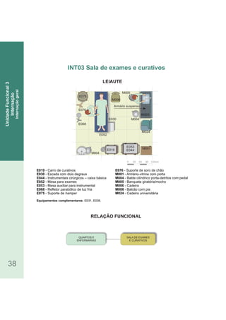 RELAÇÃO FUNCIONAL
LEIAUTE
38
E019 - Carro de curativos
- Escada com degrausE030 dois
is os –E044 - Instrumenta cirúrgic caixa básica
- Mesa para examesE052
- Mesa auxiliar para instrumentalE053
- Refletor parabólico de luz friaE068
E075 - Suporte de hamper
Equipamentos complementares: E0 , E03631 .
E076 - Suporte de soro de chão
-M001 - Armário vitrine com porta
- Balde cilíndrico porta detritos com pedalM004 -
- Banqueta giratória/mochoM005
- CadeiraM006
M008 - Balcão com pia
M024 - Cadeira universitária
INT03 Sala de exames e curativos
UnidadeFuncional3
Internação
Internaçãogeral
M008
E019
E068
E076
E053
E044
30 60 90 120cm0
M004
M004
E052
E030
M006
E075
Armário suspenso
M005
QUARTOS E
ENFERMARIAS
SALA DE EXAMES
E CURATIVOS
M024
M001
 