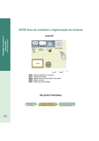 ENFERMARIA DE
LACTENTE
ÁREA DE CUIDADOS E
HIGIENIZAÇÃO DE LACTENTE
POSTO DE ENFERMAGEM/
PRESCRIÇÃO MÉDICA
RELAÇÃO FUNCIONAL
LEIAUTE
42
E009 - Balança pediátrica e neonatal
- Suporte deE075 hamper
- Balde cilíndrico porta detritos com pedalM004 -
M008 - Balcão com pia
M025 - Mesa para trocar fraldas
INT05 Área de cuidados e higienização de lactente
UnidadeFuncional3
Internação
Internaçãogeral
0 30 60 90 120cm
E075
M004M004
Pia de despejoArmário
suspenso
Banheira
E009
M025
M008
 