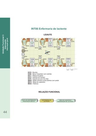 POSTO DE ENFERMAGEM/
PRESCRIÇÃO MÉDICA
ENFERMARIA DE
LACTENTE
ÁREA DE CUIDADOS E
HIGIENIZAÇÃO DE LACTENTE
0 30 60 90 120cm
M010 E071 E071 E071
E071E071E071
M030
M030
E076
E056
M004
M004
E075
M010
E056
M004
E056
E076
M030 E056
E076
M004 M004
M030
M010
E056
E076
M004
M030
M010
E056
E076
E076
M010M010
E010
E010
E010 E010M030
RELAÇÃO FUNCIONAL
LEIAUTE
44
E010 - Biombo
E056 - Berço hospitalar com colchão
E071 - Régua de gases
E075 - Suporte de hamper
E076 - Suporte de soro de chão
M004 - Balde cilíndrico porta-detritos com pedal
M010 - Mesa de cabeceira
M030 - Poltrona
INT06 Enfermaria de lactente
UnidadeFuncional3
Internação
Internaçãogeral
 