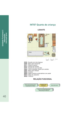 ÁREA DE RECREAÇÃO/
LAZER/REFEITÓRIO
POSTO DE ENFERMAGEM/
PRESCRIÇÃO MÉDICA
SALA DE AULA
QUARTO DE
CRIANÇA
RELAÇÃO FUNCIONAL
LEIAUTE
46
E030 - Escada com dois degraus
E049 - Maca para transporte
E071 - Régua de gases
E075 - Suporte de hamper
E076 - Suporte de soro de chão
E084 - Cama hospitalar infantil com colchão
E095 - Mesa para refeição
M002 - Armário
M004 - Balde cilíndrico porta-detritos com pedal
M010 - Mesa de cabeceira
M030 - Poltrona
INT07 Quarto de criança
UnidadeFuncional3
Internação
Internaçãogeral
0 30 60 90 120cm
M030
E049
M010
E075
M004
M002
E095
E084
E030
E076E071
 