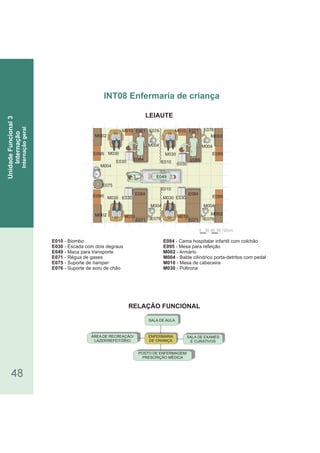 RELAÇÃO FUNCIONAL
LEIAUTE
48
E010 - Biombo
E030 - Escada com dois degraus
E049 - Maca para transporte
E071 - Régua de gases
E075 - Suporte de hamper
E076 - Suporte de soro de chão
E084 - Cama hospitalar infantil com colchão
E095 - Mesa para refeição
M002 - Armário
M004 - Balde cilíndrico porta-detritos com pedal
M010 - Mesa de cabeceira
M030 - Poltrona
INT08 Enfermaria de criança
UnidadeFuncional3
Internação
Internaçãogeral
0 30 60 90 120cm
M030
M004
E030
M010 E071
E084
M004
E049
E076 E076
M002
M002
M002
M002
E075
M004
E010
E095
E095
E095
E095
M004
E030
M010
E071
E084
E076
M030
M004
E030
M010
E084
E076
M030
M030
M010 E071
E030
E084E010
E071
SALA DE AULA
SALA DE EXAMES
E CURATIVOS
POSTO DE ENFERMAGEM/
PRESCRIÇÃO MÉDICA
ÁREA DE RECREAÇÃO/
LAZER/REFEITÓRIO
ENFERMARIA
DE CRIANÇA
 
