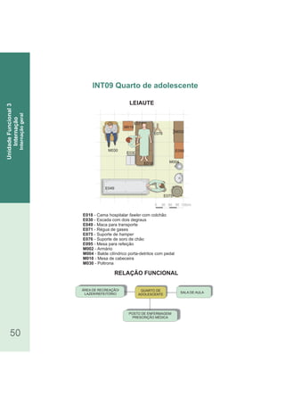 RELAÇÃO FUNCIONAL
LEIAUTE
50
E018 - Cama hospitalar com colchãofawler
E030 - Escada com dois degraus
E049 - Maca para transporte
E071 - Régua de gases
E075 - Suporte de hamper
E076 - Suporte de soro de chão
E095 - Mesa para refeição
M002 - Armário
M004 - Balde cilíndrico porta-detritos com pedal
M010 - Mesa de cabeceira
M030 - Poltrona
INT09 Quarto de adolescente
UnidadeFuncional3
Internação
Internaçãogeral
0 30 60 90 120cm
E076
E049
M004
M010
E075
E095
E030
M030
E018
E071
M002
ÁREA DE RECREAÇÃO/
LAZER/REFEITÓRIO
POSTO DE ENFERMAGEM/
PRESCRIÇÃO MÉDICA
QUARTO DE
ADOLESCENTE
SALA DE AULA
 