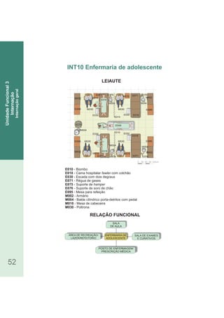 RELAÇÃO FUNCIONAL
LEIAUTE
52
E010 - Biombo
E018 - Cama hospitalar com colchãofawler
E030 - Escada com dois degraus
E071 - Régua de gases
E075 - Suporte de hamper
E076 - Suporte de soro de chão
E095 - Mesa para refeição
M002 - Armário
M004 - Balde cilíndrico porta-detritos com pedal
M010 - Mesa de cabeceira
M030 - Poltrona
INT10 Enfermaria de adolescente
UnidadeFuncional3
Internação
Internaçãogeral
0 30 60 90 120cm
M004
M030 M030
E075
E095 E095
M002M002
E010
E049
M030 M030
M004
E095E095
M002 M002
E010
E030
M010
M004
E018
E030
E076
M010
M004
E018
E076
E030
M010
M004
E018
E030
M010
E018
E071 E071
E071E071
E076
E076
SALA DE EXAMES
E CURATIVOS
POSTO DE ENFERMAGEM/
PRESCRIÇÃO MÉDICA
SALA
DE AULA
ENFERMARIA DE
ADOLESCENTE
ÁREA DE RECREAÇÃO/
LAZER/REFEITÓRIO
 