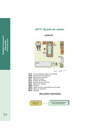 RELAÇÃO FUNCIONAL
LEIAUTE
54
E018 - Cama hospitalar com colchãofawler
E030 - Escada com dois degraus
E049 - Maca para transporte
E071 - Régua de gases
E075 - Suporte de hamper
E076 - Suporte de soro de chão
E095 - Mesa para refeição
M002 - Armário
M004 - Balde cilíndrico porta-detritos com pedal
M010 - Mesa de cabeceira
M030 - Poltrona
INT11 Quarto de adulto
UnidadeFuncional3
Internação
Internaçãogeral
0 30 60 90 120cm
E076
M004
E049
M010
M030
E075
E095
E030
E018
E071
M002
POSTO DE ENFERMAGEM/
PRESCRIÇÃO MÉDICA
QUARTO DE
ADULTO
 