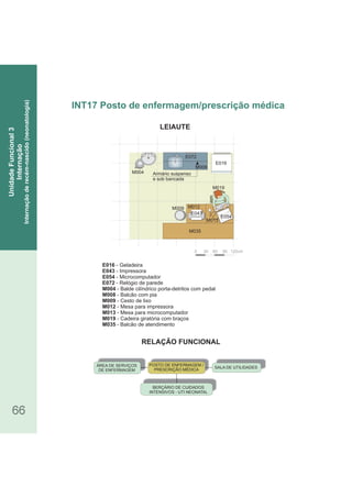 LEIAUTE
66
INT17 Posto de enfermagem/prescrição médica
UnidadeFuncional3
Internação
Internaçãoderecém-nascido(neonatologia)
E016 - Geladeira
E043 - Impressora
E054 - Microcomputador
E072 - Relógio de parede
M004 - Balde cilíndrico porta-detritos com pedal
M008 - Balcão com pia
M009 - Cesto de lixo
M012 - Mesa para impressora
M013 - Mesa para microcomputador
M019 - Cadeira giratória com braços
M035 - Balcão de atendimento
0 30 60 90 120cm
E054
E016
E054
M019
M009
Armário suspenso
e sob bancada
M004
M013
E043
M012
M035
E072
RELAÇÃO FUNCIONAL
ÁREA DE SERVIÇOS
DE ENFERMAGEM
SALA DE UTILIDADES
BERÇÁRIO DE CUIDADOS
INTENSIVOS - UTI NEONATAL
POSTO DE ENFERMAGEM /
PRESCRIÇÃO MÉDICA
M008
 