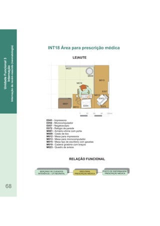 LEIAUTE
68
INT18 Área para prescrição médica
UnidadeFuncional3
Internação
Internaçãoderecém-nascido(neonatologia)
E043 - Impressora
E054 - Microcomputador
E057 - Negatoscópio
E072 - Relógio de parede
M001 - Armário-vitrine com porta
M009 - Cesto de lixo
M012 - Mesa para impressora
M013 - Mesa para microcomputador
M015 - Mesa tipo de escritório com gavetas
M019 - Cadeira giratória com braços
M023 - Quadro de avisos
M019
M009
M015
0 30 60 90 120cm
M023
E057
M015
M001
E043
M012
E072E054
M013
RELAÇÃO FUNCIONAL
ÁREA PARA
PRESCRIÇÃO MÉDICA
BERÇÁRIO DE CUIDADOS
INTENSIVOS – UTI NEONATAL
POSTO DE ENFERMAGEM /
PRESCRIÇÃO MÉDICA
 