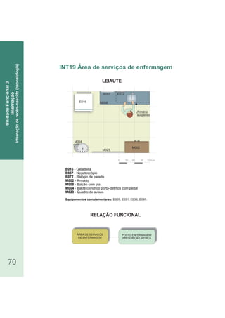 RELAÇÃO FUNCIONAL
LEIAUTE
70
E016 - Geladeira
E057 - Negatoscópio
- Relógio de paredeE072
- ArmárioM002
M008 - Balcão com pia
M004 - Balde cilíndrico porta detritos com pedal-
- Quadro de avisosM023
Equipamentos complementares: E005, E031, E036, E097.
INT19 Área de serviços de enfermagem
UnidadeFuncional3
Internação
Internaçãoderecém-nascido(neonatologia)
0 30 60 90 120cm
M002
M004
M023
E057 E072
E016
Armário
suspenso
ÁREA DE SERVIÇOS
DE ENFERMAGEM
POSTO ENFERMAGEM/
PRESCRIÇÃO MÉDICA
M008
 