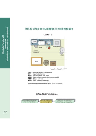 LEIAUTE
72
E009 - Balança pediátrica e neonatal
- Suporte deE075 hamper
- Armário-vitrine com portaM001
- Balde cilíndrico porta detritos com pedalM004 -
M008 - Balcão com pia
M025 - Mesa para trocar fraldas
Equipamentos complementares: E025, E097.E031, E036,
INT20 Área de cuidados e higienização
UnidadeFuncional3
Internação
Internaçãoderecém-nascido(neonatologia)
RELAÇÃO FUNCIONAL
BERÇÁRIO DE CUIDADOS
INTENSIVOS – UTI NEONATAL 4
POSTO DE ENFERMAGEM /
PRESCRIÇÃO MÉDICA
ÁREA DE CUIDADOS
E HIGIENIZAÇÃO
0 30 60 90 120cm
M004
Armário
suspenso
E075
M004
Pia de despejo
Banheira
E009
M001
M025
M008
 