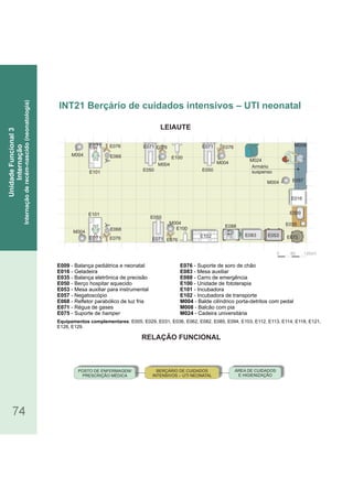 RELAÇÃO FUNCIONAL
LEIAUTE
74
E009 - Balança pediátrica e neonatal
- GeladeiraE016
- Balança eletrônica de precisãoE035
- Berço hospitar aquecidoE050
- Mesa auxiliar para instrumentalE053
- NegatoscópioE057
- Refletor parabólico de luz friaE068
- Régua de gasesE071
- Suporte deE075 hamper
Equipamentos complementares: E005, E029, E031, E036, E062, E082, E085, E094, E , E112, E113, E114, E118, E121,103
E128, .E129
- Suporte de soro de chãoE076
E083 - Mesa auxiliar
E088 - Carro de emergência
- Unidade de fototerapiaE100
- IncubadoraE101
- Incubadora de transporteE102
- Balde cilíndrico porta detritos com pedalM004 -
M008 - Balcão com pia
M024 - Cadeira universitária
INT21 Berçário de cuidados intensivos – UTI neonatal
UnidadeFuncional3
Internação
Internaçãoderecém-nascido(neonatologia)
POSTO DE ENFERMAGEM/
PRESCRIÇÃO MÉDICA
BERÇÁRIO DE CUIDADOS
INTENSIVOS – UTI NEONATAL
ÁREA DE CUIDADOS
E HIGIENIZAÇÃO
M004
E075
E068
E075
0 60 120cm
M004
E076E071
M004 M004
E050
E050 E050E101
E100
M024
E076
E016
E076
M004
E076
M004
E101
E100E068
Armário
suspenso
E053
E076
E035E088
E102 E083
E057
E009
E071 E071
E071E071
M008
 