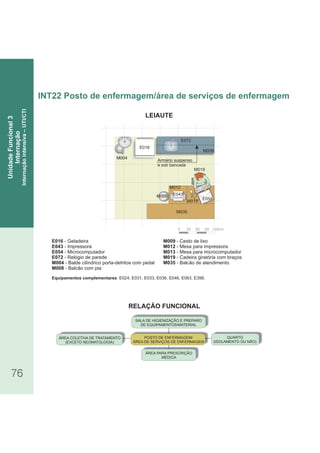RELAÇÃO FUNCIONAL
LEIAUTE
76
INT22 Posto de enfermagem/área de serviços de enfermagem
UnidadeFuncional3
Internação
Internaçãointensiva–UTI/CTI
M009 - Cesto de lixo
M012 - Mesa para impressora
M013 - Mesa para microcomputador
M019 - Cadeira giratória com braços
M035 - Balcão de atendimento
E016 - Geladeira
E043 - Impressora
E054 - Microcomputador
E072 - Relógio de parede
M004 - Balde cilíndrico porta-detritos com pedal
M008 - Balcão com pia
Equipamentos complementares: E024, E031, E033, E036, E046, E063, E398.
SALA DE HIGIENIZAÇÃO E PREPARO
DE EQUIPAMENTOS/MATERIAL
QUARTO
(ISOLAMENTO OU NÃO)
ÁREA PARA PRESCRIÇÃO
MÉDICA
ÁREA COLETIVA DE TRATAMENTO
(EXCETO NEONATOLOGIA)
POSTO DE ENFERMAGEM/
ÁREA DE SERVIÇOS DE ENFERMAGEM
0 30 60 90 120cm
M019
E016
M004
E054
M009
Armário suspenso
e sob bancada
M013
E043
M012
M035
E072
M004
M008
 