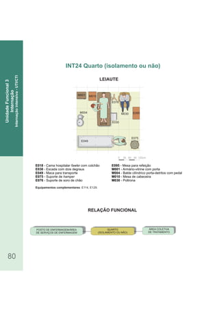 RELAÇÃO FUNCIONAL
LEIAUTE
80
E018 - Cama hospitalar com colchãofawler
- Escada com degrausE030 dois
- Maca para transporteE049
- Suporte deE075 hamper
- Suporte de soro de chãoE076
Equipamentos complementares: E114, E129.
E095 - Mesa para refeição
- Armário vitrine com portaM001 -
- Balde cilíndrico porta detritos com pedalM004 -
- Mesa de cabeceiraM010
- PoltronaM030
INT24 Quarto (isolamento ou não)
UnidadeFuncional3
Internação
Internaçãointensiva-UTI/CTI
0 30 60 90 120cm
M004
E049
E095
M001
E075
E076
E030
M030
M010
E018
POSTO DE ENFERMAGEM/ÁREA
DE SERVIÇOS DE ENFERMAGEM
QUARTO
(ISOLAMENTO OU NÃO)
ÁREA COLETIVA
DE TRATAMENTO
 