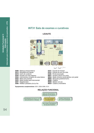 RELAÇÃO FUNCIONAL
LEIAUTE
94
E008 - Balança antropométrica
- Braçadeira de injeçãoE012
- Carro de curativosE019
- Escada com degrausE030 dois
- Instrumentos cirúrgicos de caixa básicaE044
- Mesa para examesE052
- Mesa auxiliar para instrumentalE053
- NegatoscópioE057
- Refletor parabólico de luz friaE068
Equipamentos complementares: E031, E036, E094, E121.
- Suporte deE075 hamper
E076 - Suporte de soro de chão
E258 - Pia de escovação
- Armário vitrine com portaM001 -
- Balde cilíndrico porta detritos com pedaM004 - l
- Banqueta giratória/mochoM005
- CadeiraM006
M008 - Balcão com pia
M024 - Cadeira universitária
INT31 Sala de exames e curativos
UnidadeFuncional3
Internação
Internaçãoparatratamentointensivodequeimados–UTQ
ENFERMARIA DE ADULTO, DE
ADOLESCENTE E CRIANÇA
QUARTO INDIVIDUAL
DE CURTA DURAÇÃO
SALA PARA TRATAMENTO
DE BALNEOTERAPIA
ÁREA DE RECEPÇÃO E
PREPARO DE PACIENTE
SALA DE EXAMES
E CURATIVOS
120cm30 60 900
Armário
suspenso
M005
M024
M004
E076
E075
E030
E052
M006
E012
E258
E057
E019
E053
E044 M001
E008
E068
M008
 