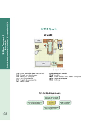 RELAÇÃO FUNCIONAL
LEIAUTE
98
E018 - Cama hospitalar com colchãofawler
- Escada com degrausE030 dois
- Maca para transporteE049
- Suporte deE075 hamper
- Suporte de soro de chãoE076
- Mesa auxiliarE083
E095 - Mesa para refeição
- ArmárioM002
- Balde cilíndrico porta detritos com pedalM004 -
- Mesa de cabeceiraM010
- PoltronaM030
INT33 Quarto
UnidadeFuncional3
Internação
Internaçãoparatratamentointensivodequeimados–UTQ
SALA PARA TRATAMENTO
DE BALNEOTERAPIA
QUARTO
ÁREA DE RECEPÇÃO E
PREPARO DE PACIENTE
SALA DE EXAMES
E CURATIVOS
POSTO DE ENFERMAGEM/
PRESCRIÇÃO MÉDICA
0 30 60 90 120cm
E049
E095
M004
E083
E075
M002
E030 M030
E018
M010
E076
 