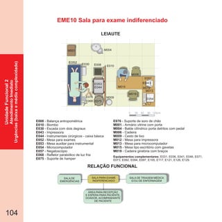 SALA DE
EMERGÊNCIAS
RELAÇÃO FUNCIONAL
LEIAUTE
104
EME10 Sala para exame indiferenciado
TRIAGEM
SALA PARA EXAME
INDIFERENCIADO
SALA DE TRIAGEM MÉDICA
E/OU DE ENFERMAGEM
E008
E010
E030
E043
E044
E052
E053
E054
E057
E068
E075
- Balança antropométrica
- Biombo
- Escada com dois degraus
- Impressora
- Instrumentais cirúrgicos - caixa básica
- Mesa para exames
- Mesa auxiliar para instrumental
- Microcomputador
- Negatoscópio
- Refletor parabólico de luz fria
- Suporte de hamper
E076 - Suporte de soro de chão
M001
M004
M006
M009
M012
M013
M015
M019
- Armário vitrine com porta
- Balde cilíndrico porta detritos com pedal
- Cadeira
- Cesto de lixo
- Mesa para impressora
- Mesa para microcomputador
- Mesa tipo escritório com gavetas
- Cadeira giratória com braços
Equipamentos complementares: E031, E036, E041, E046, E071,
E073, E092, E094, E097, E105, E117, E121, E126, E129.
ÁREA PARA RECEPÇÃO
E ESPERA PARA PACIENTE,
DOADOR, ACOMPANHANTE
DE PACIENTE
UnidadeFuncional2
AtendimentoImediato
Urgências(baixaemédiacomplexidade)
0 30 60 90 120cm
E075
E068
E053
E044
M001
E052
E030 E008
M004
E075
E010
M006
E010
E057
M019
M015
E043
M013
M012
M009
M1
E076
E054
 