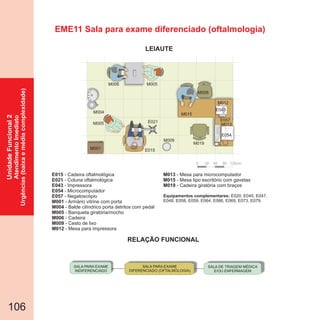 EME11 Sala para exame diferenciado (oftalmologia)
RELAÇÃO FUNCIONAL
LEIAUTE
106
SALA DE TRIAGEM MÉDICA
E/OU ENFERMAGEM
SALA PARA EXAME
INDIFERENCIADO
SALA PARA EXAME
DIFERENCIADO (OFTALMOLOGIA)
0 30 60 90 120cm
M004
M006
E021M005
M001
M005
E015
M009
M019
E043
M006
M015
M012
M013
E057
M1
E054
E015
E021
E043
E054
M001
M004
M005
- Cadeira oftalmológica
- Coluna oftalmológica
- Impressora
- Microcomputador
- Armário vitrine com porta
- Balde cilíndrico porta detritos com pedal
- Banqueta giratória/mocho
E057
M006
M009
M012
- Negatoscópio
- Cadeira
- Cesto de lixo
- Mesa para impressora
M013
M015
M019
- Mesa para microcomputador
- Mesa tipo escritório com gavetas
- Cadeira giratória com braços
Equipamentos complementares: E020, E045, E047,
E048, E058, E059, E064, E066, E069, E073, E079.
UnidadeFuncional2
AtendimentoImediato
Urgências(baixaemédiacomplexidade)
 