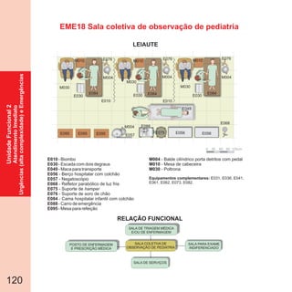 120
EME18 Sala coletiva de observação de pediatria
SALA DE TRIAGEM MÉDICA
E/OU DE ENFERMAGEM
SALA PARA EXAME
INDIFERENCIADO
SALA COLETIVA DE
OBSERVAÇÃO DE PEDIATRIA
SALA DE SERVIÇOS
POSTO DE ENFERMAGEM
E PRESCRIÇÃO MÉDICA
E010
E030
E049
E056
E057
E068
E075
- Biombo
- Escada com dois degraus
- Maca para transporte
- Berço hospitalar com colchão
- Negatoscópio
- Refletor parabólico de luz fria
- Suporte de hamper
E076
E084
E088
E095
- Suporte de soro de chão
- Cama hospitalar infantil com colchão
- Carro de emergência
- Mesa para refeição
M004
M010
M030
- Balde cilíndrico porta detritos com pedal
- Mesa de cabeceira
- Poltrona
Equipamentos complementares: E031, E036, E041,
E061, E062, E073, E082.
0 30 60 90 120cm
E075
E030 E030E030
E084E084
M004
M004
E076 E076 E076
M004M004
E084
M010 M010 M010
E088
E010 E010
E049
M030
M030
M030
E056 E056E057
E068
E095E095E095
UnidadeFuncional2
AtendimentoImediato
Urgências(altacomplexidade)eEmergências
RELAÇÃO FUNCIONAL
LEIAUTE
 