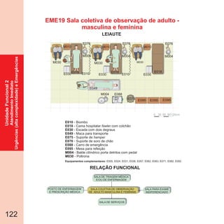 122
SALA PARA EXAME
INDIFERENCIADO
SALA DE TRIAGEM MÉDICA
E/OU DE ENFERMAGEM
POSTO DE ENFERMAGEM
E PRESCRIÇÃO MÉDICA
SALA DE SERVIÇOS
SALA COLETIVA DE OBSERVAÇÃO
DE ADULTO-MASCULINA E FEMININA
E010
E018
E030
E049
E075
E076
E088
- Biombo
- Cama hospitalar com colchão
- Escada com dois degraus
- Maca para transporte
- Suporte de
- Suporte de soro de chão
- Carro de emergência
fawler
hamper
E095
M004
M030
- Mesa para refeição
- Balde cilíndrico porta detritos com pedal
- Poltrona
Equipamentos complementares: E005, E024, E031, E036, E057, E062, E063, E071, E082, E092.
EME19 Sala coletiva de observação de adulto -
masculina e feminina
0 30 60 90120cm
M004
E075
E049
E088
E076
E030
E018
M010 M010 M010
E076
E030
E018
E076
E030
E018
M004 M004 M004
E010 E010
M030M030M030
E095E095E095
UnidadeFuncional2
AtendimentoImediato
Urgências(altacomplexidade)eEmergências
RELAÇÃO FUNCIONAL
LEIAUTE
 