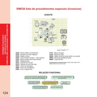 124
EME20 Sala de procedimentos especiais (invasivos)
0 30 60 90 120cm
E075
M005
E030
E088E076
E108
E107
E028
E038
E087
E098
E057
E053
E044
M009
SALA DE
EMERGÊNCIAS
SALA DE PROCEDIMENTOS
ESPECIAIS (INVASIVOS)
SALA PARA EXAME
INDIFERENCIADO
SALAS COLETIVAS DE OBSERVAÇÃO
DE ADULTO - MASCULINA E FEMININA
SALA COLETIVA DE OBSERVAÇÃO
DE PEDIATRIA
POSTO DE ENFERMAGEM
E PRESCRIÇÃO MEDICA
SALA DE SERVIÇOS
UnidadeFuncional2
AtendimentoImediato
Urgências(altacomplexidade)eEmergências
RELAÇÃO FUNCIONAL
LEIAUTE
E028
E030
E038
E044
E053
E057
E075
E076
E087
E088
E098
- Bisturi elétrico ambulatorial
- Escada com dois degraus
- Balde a chute
- Instrumental cirúrgico – caixa básica
- Mesa auxiliar para instrumental
- Negatoscópio
- Suporte de
- Suporte de soro de chão
- Carro de anestesia
- Carro de emergência
- Foco cirúrgico fixo
hamper
E107
E108
M004
M005 -
M009
- Mesa cirúrgica
- Mesa de
- Balde cilíndrico porta detrito com pedal
Banqueta giratória/mocho
- Cesto de lixo
mayo
Equipamentos complementares: E005, E036, E062, E071,
E092, E099, E103, E114, E129.
 