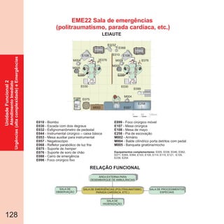 128
EME22 Sala de emergências
(politraumatismo, parada cardíaca, etc.)
SALA DE EMERGÊNCIAS (POLITRAUMATISMO,
PARADA CARDÍACA, ETC.)
SALA DE
OBSERVAÇÃO
SALA DE PROCEDIMENTOS
ESPECIAIS
ÁREA EXTERNA PARA
DESEMBARQUE DE AMBULÂNCIAS
SALA DE
HIGIENIZAÇÃO
E010
E030
E032
E044
E053
E057
E068
E075
E076
- Biombo
- Escada com dois degraus
- Esfignomanômetro de pedestal
- Instrumental cirúrgico – caixa básica
- Mesa auxiliar para instrumental
- Negatoscópio
- Refletor parabólico de luz fria
- Suporte de
- Suporte de soro de chão
hamper
E088
E098
- Carro de emergência
- Foco cirúrgico fixo
E099
E107
E108
E258
M002
M004
M005
- Foco cirúrgico móvel
- Mesa cirúrgica
- Mesa de
- Pia de escovação
- Armário
- Balde cilíndrico porta detritos com pedal
- Banqueta giratória/mocho
mayo
Equipamentos complementares: E005, E036, E046, E062,
E071, E093, E094, E103, E105, E114, E115, E121, E129,
E239, E254.
60 120cm
E010
E030E030
M004 M004
E107
E099
E107
M004
E076E076
E088
E108 E108
M005
M005
E053
E044
E053
E044
E032
E098 E098
E075
E068
0
E057
E258
M002
UnidadeFuncional2
AtendimentoImediato
Urgências(altacomplexidade)eEmergências
RELAÇÃO FUNCIONAL
LEIAUTE
 