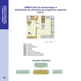 RELAÇÃO FUNCIONAL
LEIAUTE
40
AMB04 Sala de armazenagem e
distribuição de alimentos de programas especiais
M019
M007
M007
M007
M007
M007
M007
M007
M007
E010
M007
M002
E043
M012
M013
M009
M1E054
M007M007GUICHÊ
30 60 90 120cm
0
E010
E043
E054
M002
M007
- Biombo
- Impressora
- Microcomputador
- Armário
- Estante
M009
M012
M013
M019
- Cesto de lixo
- Mesa para impressora
- Mesa para microcomputador
- Cadeira giratória com braços
SALA DE DEMONSTRAÇÃO
E EDUCAÇÃO EM SAÚDE
SALA DE ARMAZENAGEM E
DISTRIBUIÇÃO DE ALIMENTOS
DE PROGRAMAS ESPECIAIS
CONSULTÓRIO
INDIFERENCIADO
ÁREA PARA RECEPÇÃO
E ESPERA PARA PACIENTE,
DOADOR, ACOMPANHANTE
DE PACIENTE
 