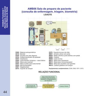 RELAÇÃO FUNCIONAL
LEIAUTE
44
AMB06 Sala de preparo de paciente
(consulta de enfermagem, triagem, biometria)
E008
E010
E030
E032
E043
E044
E052
E053
E054
E057
E075
- Balança antropométrica
- Biombo
- Escada com dois degraus
- Esfignomanômetro de pedestal
- Impressora
- Instrumentais cirúrgicos – caixa básica
- Mesa para exames
- Mesa auxiliar para instrumental
- Microcomputador
- Negatoscópio
- Suporte de hamper
E076
M001
M004
M006
M009
M012
M013
M015
M019
- Suporte de soro de chão
- Armário vitrine com porta
- Balde cilíndrico porta detritos com pedal
- Cadeira
- Cesto de lixo
- Mesa para impressora
- Mesa para microcomputador
- Mesa tipo escritório com gavetas
- Cadeira giratória com braços
Equipamentos complementares: E036, E062, E071, E072.
0 30 60 90 120cm
E010
E076
E032
E075
M004
E008
E052
E030
E053
E044
M001
M009
M019
M006
M015 E043
M015
E057
M012
M013
M1
E054
APLICAÇÃO DE
MEDICAMENTOS
SALA DE PREPARO
DE PACIENTE
CONSULTÓRIOS
ÁREA PARA RECEPÇÃO
E ESPERA PARA PACIENTE,
DOADOR, ACOMPANHANTE
DE PACIENTE
 