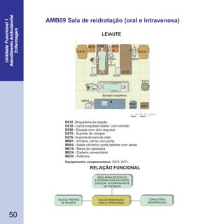 50
AMB09 Sala de reidratação (oral e intravenosa)
E012
E018
E030
E075
E076
M001
- Braçadeira de injeção
- Cama hospitalar com colchão
- Escada com dois degraus
- Suporte de
- Suporte de soro de chão
- Armário vitrine com porta
fawler
hamper
M004
M010
M024
M030
- Balde cilíndrico porta detritos com pedal
- Mesa de cabeceira
- Cadeira universitária
- Poltrona
Equipamentos complementares: E072, E071.
0 30 60 90 120cm
E030
E075
M004
M001
M004M004
E030
M024
E018
E012
M030
E018
Armário suspenso
M010 M010
M030 E076 E076
RELAÇÃO FUNCIONAL
LEIAUTE
SALA DE REIDRATAÇÃO
(ORAL E INTRAVENOSA)
CONSULTÓRIO
INDIFERENCIADO
SALA DE PREPARO
DE PACIENTE
ÁREA PARA RECEPÇÃO
E ESPERA PARA PACIENTE,
DOADOR, ACOMPANHANTE
DE PACIENTE
 