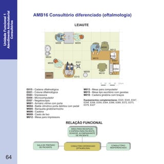 64
AMB16 Consultório diferenciado (oftalmologia)
0 30 60 90 120cm
M004
M006
E021M005
M001
M005
E015
M009
M019
E043
M006
M015
M012
M013
E057
M1
E054
E015
E021
E043
E054
E057
M001
- Cadeira oftalmológica
- Coluna oftalmológica
- Impressora
- Microcomputador
- Negatoscópio
- Armário vitrine com porta
M004
M005
M006
M009
M012
- Balde cilíndrico porta detritos com pedal
- Banqueta giratória/mocho
- Cadeira
- Cesto de lixo
- Mesa para impressora
M013
M015
M019
- Mesa para computador
- Mesa tipo escritório com gavetas
- Cadeira giratória com braços
Equipamentos complementares: E020, E045, E047,
E048, E058, E059, E064, E066, E069, E072, E073,
E079, E427
CONSULTÓRIO DIFERENCIADO
(OFTALMOLOGIA)
CONSULTÓRIO
INDIFERENCIADO
SALA DE PREPARO
DE PACIENTE
ÁREA PARA RECEPÇÃO
E ESPERA PARA PACIENTE,
DOADOR, ACOMPANHANTE
DE PACIENTE
RELAÇÃO FUNCIONAL
LEIAUTE
 