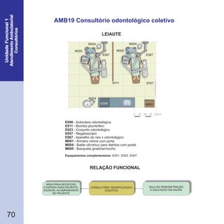 70
AMB19 Consultório odontológico coletivo
0 30 60 90 120cm
M004
E006
E011
M001
M004
E023
E067
E057
M005
M004
E067
M005
E023
E006
E011
E023
E057
E067
M001
M004
M005
- Autoclave odontológica
- Biombo plumbífero
- Conjunto odontológico
- Negatoscópio
- Aparelho de raio x odontológico
- Armário vitrine com porta
- Balde cilíndrico para detritos com pedal
- Banqueta giratória/mocho
: E001, E003, E007.Equipamentos complementares
SALA DE DEMONSTRAÇÃO
E EDUCAÇÃO EM SAÚDE
CONSULTÓRIO ODONTOLÓGICO
COLETIVO
ÁREA PARA RECEPÇÃO
E ESPERA PARA PACIENTE,
DOADOR, ACOMPANHANTE
DE PACIENTE
RELAÇÃO FUNCIONAL
LEIAUTE
 