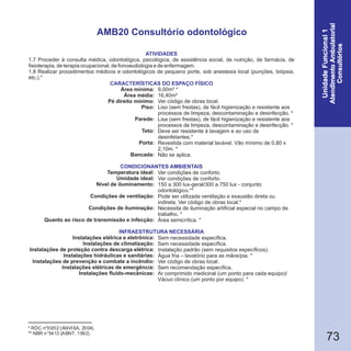 73
* RDC n°50/02 (ANVISA, 2004).
** NBR n°5413 (ABNT, 1992).
AMB20 Consultório odontológico
1.7 Proceder à consulta médica, odontológica, psicológica, de assistência social, de nutrição, de farmácia, de
fisioterapia, de terapia ocupacional, de fonoaudiologia e de enfermagem.
1.8 Realizar procedimentos médicos e odontológicos de pequeno porte, sob anestesia local (punções, biópsia,
etc.).*
Área mínima:
Área média:
Pé direito mínimo:
Piso:
Parede:
Teto:
Porta:
Bancada:
Temperatura ideal:
Umidade ideal:
Nível de iluminamento:
Condições de ventilação:
Condições de iluminação:
Quanto ao risco de transmissão e infecção:
Instalações elétrica e eletrônica:
Instalações de climatização:
Instalações de proteção contra descarga elétrica:
Instalações hidráulicas e sanitárias:
Instalações de prevenção e combate a incêndio:
Instalações elétricas de emergência:
Instalações fluido-mecânicas:
CARACTERÍSTICAS DO ESPAÇO FÍSICO
9,00m² *
16,40m²
Ver código de obras local.
Liso (sem frestas), de fácil higienização e resistente aos
processos de limpeza, descontaminação e desinfecção. *
Lisa (sem frestas), de fácil higienização e resistente aos
processos de limpeza, descontaminação e desinfecção. *
Deve ser resistente à lavagem e ao uso de
desinfetantes.*
Revestida com material lavável. Vão mínimo de 0,80 x
2,10m. *
Não se aplica.
Ver condições de conforto.
Ver condições de conforto.
150 a 300 lux-geral/300 a 750 lux - conjunto
odontológico.**
Pode ser utilizada ventilação e exaustão direta ou
indireta. Ver código de obras local.*
Necessita de iluminação artificial especial no campo de
trabalho. *
Área semicrítica. *
Sem necessidade específica.
Sem necessidade específica.
Instalação padrão (sem requisitos específicos).
Água fria – lavatório para as mãos/pia. *
Ver código de obras local.
Sem recomendação específica.
Ar comprimido medicinal (um ponto para cada equipo)/
Vácuo clínico (um ponto por equipo). *
ATIVIDADES
CONDICIONANTES AMBIENTAIS
INFRAESTRUTURA NECESSÁRIA
 