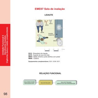 RELAÇÃO FUNCIONAL
LEIAUTE
98
EME07 Sala de inalação
SALA DE INALAÇÃO
SALA DE TRIAGEM
MÉDICA E/OU DE ENFERMAGEM
SALA PARA EXAME
INDIFERENCIADO
0 30 60 90 120cm
M004
Armário
suspenso
E012
E076
M006
E012
E076
M004
M006
- Braçadeira de injeção
- Suporte de soro de chão
- Balde cilíndrico porta detritos com pedal
Cadeira-
Equipamentos complementares: E031, E036, E071.
UnidadeFuncional2
AtendimentoImediato
Urgências(baixaemédiacomplexidade)
 