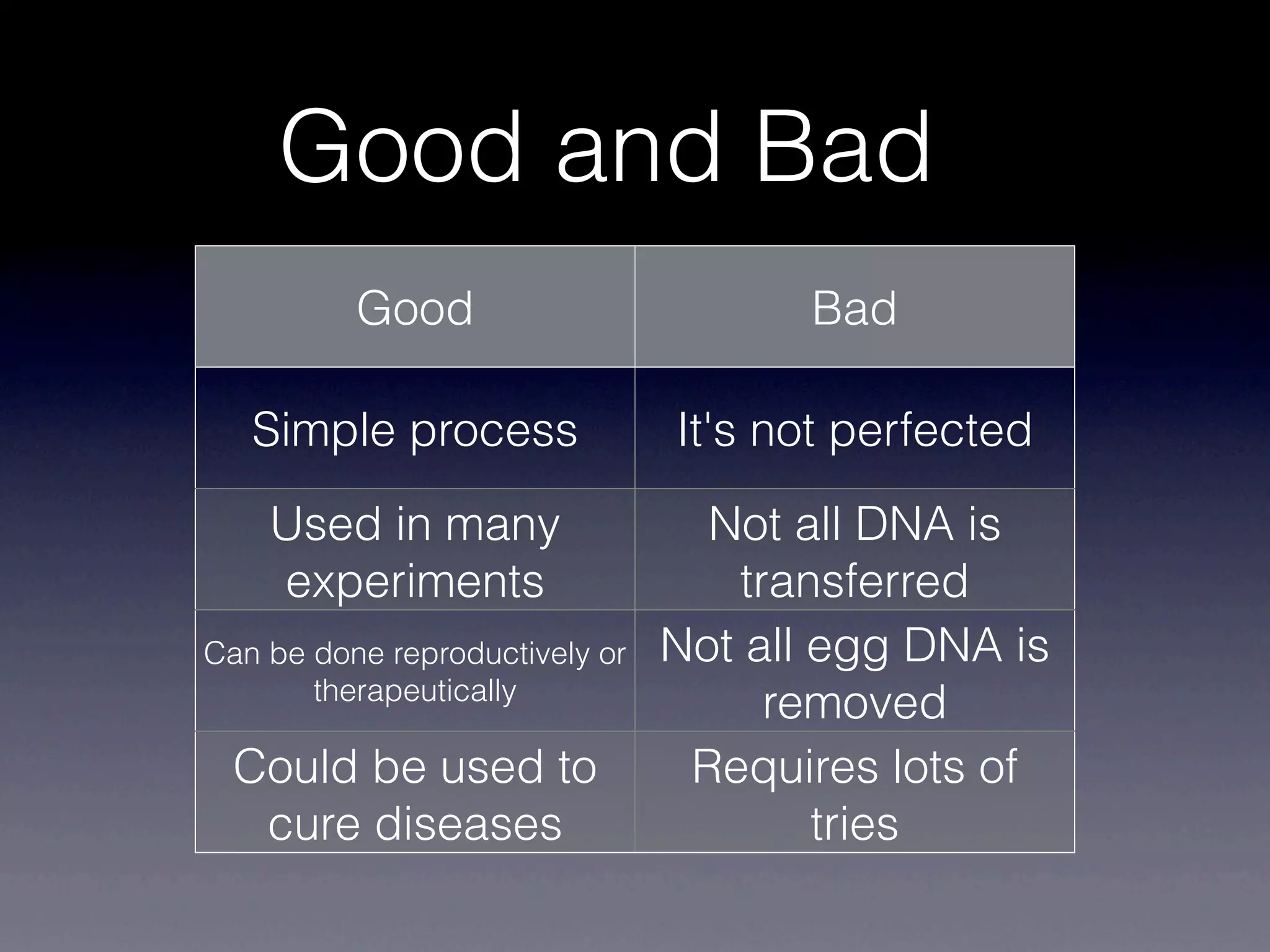 Good and Bad
          Good                         Bad

   Simple process               It's not perfected
    Used in many                  Not all DNA is
    experiments                     transferred
Can be done reproductively or   Not all egg DNA is
       therapeutically
                                      removed
  Could be used to               Requires lots of
   cure diseases                        tries
 