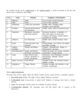 the response travels via the cranial nerves to the skeletal muscles to control movements in the face and
throat, such as swallowing and smiling.
S.No Name Function Symptoms of Dysfunction
1. Olfactory Smell Loss of sense of smell (anosmia)
2. Optic Vision Loss of vision (apnosia)
3. Oculomotor Lateral Eye movements Double vision, drooping eyelids,
deviation of eye outwards.
4. Trochlear Upward and Downward
eye movements
Double Vision, defect of downward gaze
5. Trigeminal Masticatory movements
and Facial sensation
Decreased sensitivity or numbness of
face, brief attacks of severe pain,
weakness and wasting of facial muscles,
asymmetrical chewing
6. Abducens Eye Movements Double vision, inward deviation of the
eye
7. Facial Facial movement and
Sensation
Facial paralysis, loss of taste over anterior
two-thirds of tongue
8. Auditory
Vestibular
Hearing and Balance Deafness, Disequilibrium, feelings of
Disorientation and space
9. Glossopharengeal Tongue and Pharynx
Movement and sensation
Partial dry mouth, loss of taste, anesthesia
and paralysis of upper pharynx
10. Vagus Heart, blood vessels,
Viscera, movement of
Larynx and pharynx
Hoarseness, lower Pharyngeal anesthesia
and paralysis, indefinite visceral
disturbances
11. Spinal Accessory Neck Muscles Wasting of neck with weakened rotation,
inability to shrug.
12. Hypoglossal Tongue Muscles Wasting of tongue with deviation to side
of lesion on protrusion.
Nerve signal transmission
The basic route of nerve signals within the efferent somatic nervous system involves a particular sequence.
1. Precentral gyrus (brain): The origin of nerve signals initiating movement.
2. Corticospinal tract (cross-section of spinal cord): Mediator of message from brain to skeletal
muscles.
3. Axon: The messenger cell that carries the command to contract muscles.
4. Neuromuscular junction: The messenger axon cell tells muscle cells to contract at this
intersection.
 