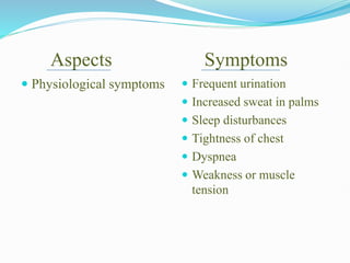 Aspects Symptoms
 Physiological symptoms  Frequent urination
 Increased sweat in palms
 Sleep disturbances
 Tightness of chest
 Dyspnea
 Weakness or muscle
tension
 
