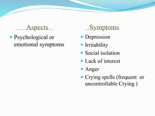 Aspects Symptoms
 Psychological or
emotional symptoms
 Depression
 Irritability
 Social isolation
 Lack of interest
 Anger
 Crying spells (frequent or
uncontrollable Crying )
 