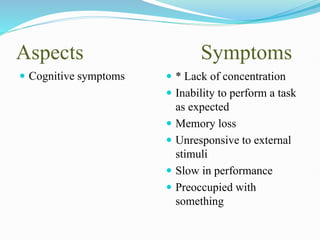 Aspects Symptoms
 Cognitive symptoms  * Lack of concentration
 Inability to perform a task
as expected
 Memory loss
 Unresponsive to external
stimuli
 Slow in performance
 Preoccupied with
something
 