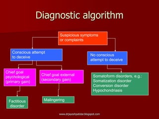 Diagnostic algorithm
Suspicious symptoms
or complaints
Conscious attempt
to deceive
No conscious
attempt to deceive
Somatoform disorders, e.g.:
Somatization disorder
Conversion disorder
Hypochondriasis
Chief goal
psychological
(primary gain)
Factitious
disorder
Chief goal external
(secondary gain)
Malingering
www.drjayeshpatidar.blogspot.com
 