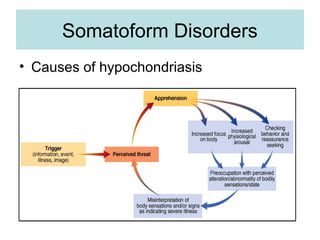 Somatoform Disorders
• Causes of hypochondriasis
 