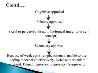 Cognitive appraisal
Primary appraisal
(Real or perceived threat to biological integrity or self-
concept)
Secondary appraisal
Because of weak ego strength, patient is unable to use
coping mechanism effectively. Defense mechanism
utilized: Denial, regression, repression, Suppression
 