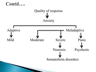 Quality of response
Anxiety
Adaptive Maladaptive
Mild Moderate Severe Panic
Neurosis Psychosis
Somatoform disorders
 
